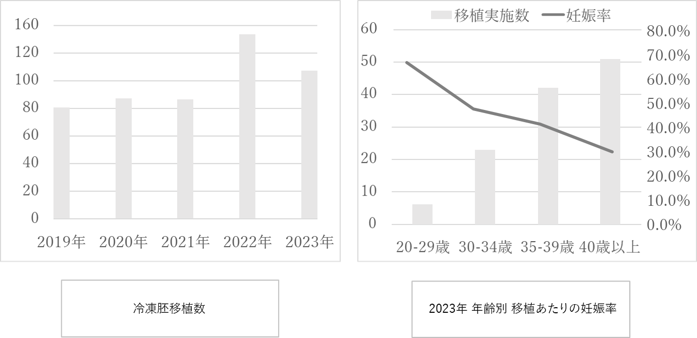 凍結胚移植数のグラフ（2019年～2023年）、2023年 年齢別 移植あたりの妊娠率のグラフ